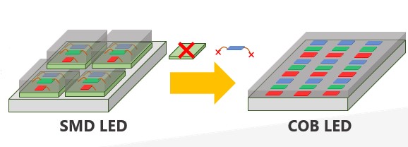 figure 1 – cob led with no extra layer and bonding wires required